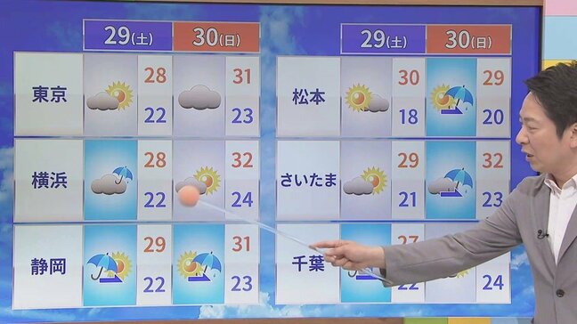 土日のお出かけは午前中に　午後は傘が必要な空模様　1か月予想も含め　気象予報士が解説|TBS NEWS DIG