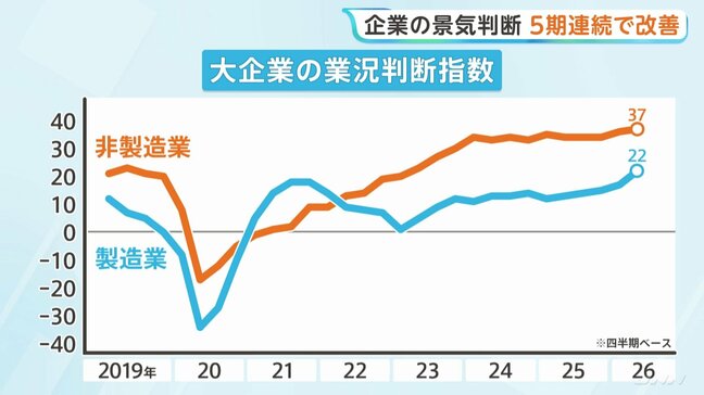 日銀6月短観「大企業・製造業」5四半期連続で改善 AI・半導体関連の需要拡大が景況感を支える 先行きは「製造業」「非製造業」ともに悪化|TBS NEWS DIG