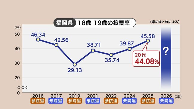 「投票は多分行けんよね」「今回は大学受験があるから難しい」入試重なる2月の衆院選　若者の1票、行使に不安|TBS NEWS DIG