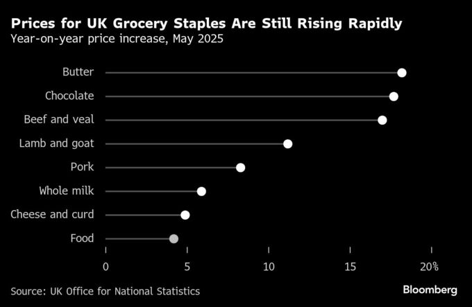 英国で食品高騰、バターやチョコ20％近く上昇－インフレ懸念再燃も