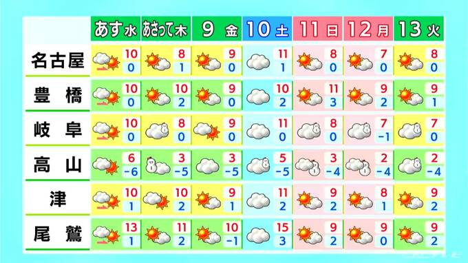 東海地方は青空広がるも北風が冷たい一日に 予想最高気温は名古屋･岐阜･津などで9℃ 愛知･岐阜･三重の天気予報（1/6 昼）　|　名古屋・愛知・岐阜・三重のニュース【CBC news】 | CBC web