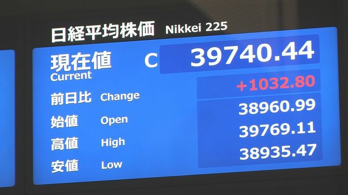【速報】日経平均1000円以上値上がり、終値3万9740円 今年2番目の上げ幅