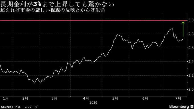 かんぽ生命、長期金利3%接近でも買い急がず－10月利上げなら安心感