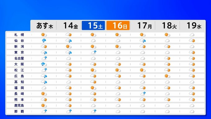 13日は東北地方から西日本にかけ大雨のおそれ　関東甲信100ミリ東海180ミリ近畿150ミリ |TBS NEWS DIG