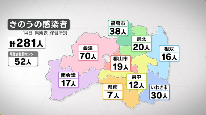 新型コロナ感染者数は281人　11日連続前週同曜日下回る（14日発表・福島）　|　福島のニュース│TUF
