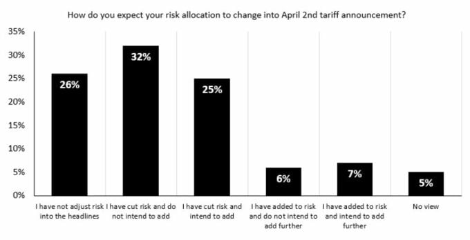 ウォール街のトレーダー、Ｓ＆Ｐ500種の下落はさらに悪化すると予想