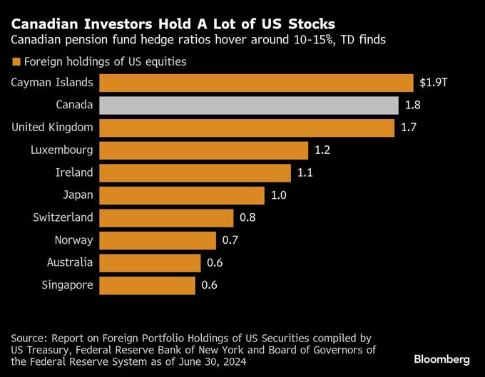 ドル揺さぶり得る次のリスク、カナダ年金による為替ヘッジ強化－ＴＤ