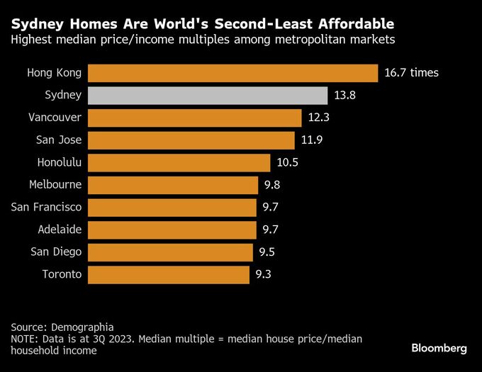 オーストラリア、外国人の中古住宅購入を禁止－住宅価格対策の一環