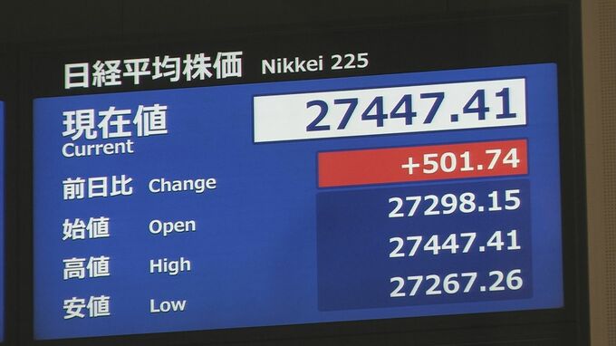 【速報】日経平均株価　一時500円超高　金融不安が一旦は後退　イエレン財務長官発言など受け