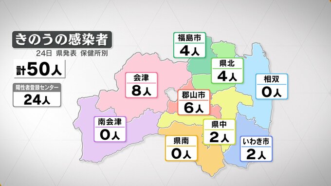 新型コロナ感染者数は50人　3日連続前週同曜日上回る　福島・24日発表|TBS NEWS DIG