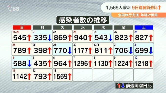 新型コロナ1569人感染 9日連続前週比上回る　|　大分のニュース｜OBS NEWS｜大分放送