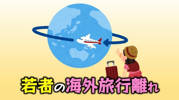 『海外旅行』行かなくてもSNSで見れば十分？Z世代の経験者は1割未満、興味がないが3割も…　|　愛媛のニュース - Nスタえひめ｜あいテレビは6チャンネル