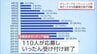 熊本地震の被災地で活動するボランティア募集に宮崎県内で100人以上の応募　一部は14日から宇土市・八代市で活動開始　|　MRTニュース ｜ ＭＲＴ宮崎放送