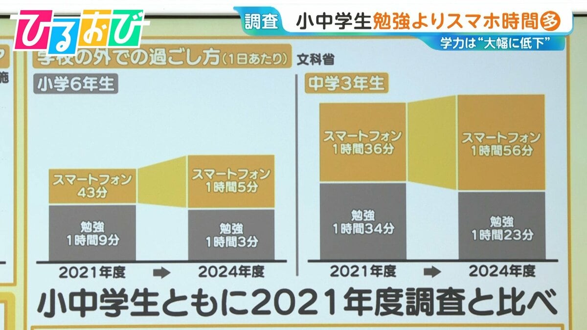 小中学生「スマホ時間」が「勉強時間」を超える 学力は“大幅に低下”文科省が調査【ひるおび】 | TBS NEWS DIG