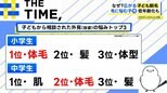 「10代の脱毛が右肩上がり」広がる“子どもの脱毛”ナゼ?【THE TIME,】 |TBS NEWS DIG