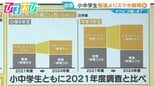 小中学生「スマホ時間」が「勉強時間」を超える 学力は“大幅に低下”文科省が調査【ひるおび】|TBS NEWS DIG