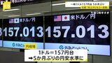日銀が利上げ見送り　円安が加速　一時1ドル＝157円台|TBS NEWS DIG