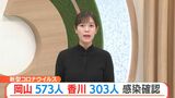 15日の新型コロナ 岡山県で573人、香川県で303人が新たに感染確認|TBS NEWS DIG