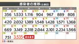 【速報値】新型コロナ 過去最多の3535人感染確認 愛媛 | 愛媛のニュース - Nスタえひめ|あいテレビは6チャンネル