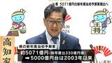 高知県、約5071億円の新年度予算案を県議会に提出へ⋯2003年度以来の5000億円超規模「オール高知体制で人口減少克服へ」所得向上に取り組む企業への補助金制度も新設　|　高知のニュース・天気｜KUTV NEWS | KUTVテレビ高知