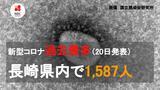 【速報】長崎県で新型コロナ初の1000人超え 過去最多1,587人陽性に | 長崎のニュース | 天気 | NBC長崎放送