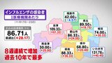 インフルエンザ感染者、過去10年で最多に 8週連続増加 福島・26日発表|TBS NEWS DIG