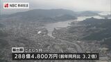 長崎県内の貿易統計5月は2か月ぶりに輸出超過 | 長崎のニュース | 天気 | NBC長崎放送