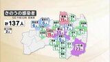 新型コロナ 福島県内137人感染 22日連続で前週下回る(5日公表) | 福島のニュース│TUF