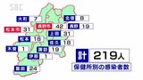 新型コロナ　県内で新たに3人死亡・219人の感染を確認　長野|TBS NEWS DIG