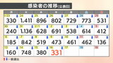 【速報値】新型コロナ 愛媛県内で新たに331人の感染確認 | 愛媛のニュース - Nスタえひめ|あいテレビは6チャンネル