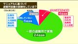 【独自アンケート】指定避難所での訓練「すべて実施」35自治体のうち4市町 宮城県 | 宮城のニュース│tbc NEWS│tbc東北放送