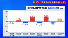 【速報】去年10-12月期GDP　年率0.6%プラス　2四半期ぶりのプラス成長　全国旅行支援で旅行需要↑水際対策緩和でインバウンド回復| TBS CROSS DIG with Bloomberg
