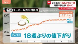 【速報】コメ平均価格　18週ぶりに値下がり　5キロあたり4214円　ただ去年同時期比2倍　依然高値続く|TBS NEWS DIG