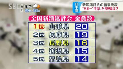 全国新酒鑑評会 都道府県別の「金賞」獲得数で日本一目指した長野県