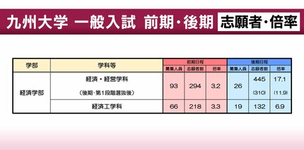 九州大学】一般入試の志願者数・倍率（前・後期） 前期の倍率は文学部