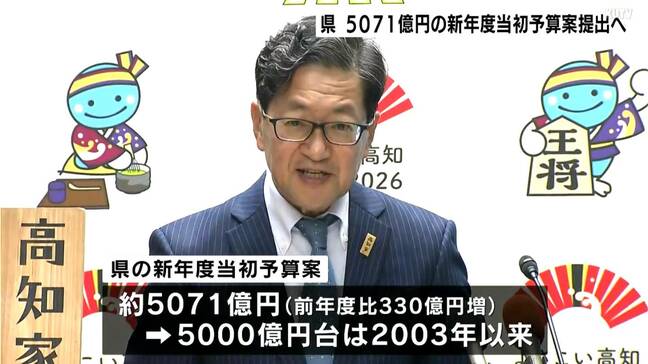 高知県、約5071億円の新年度予算案を県議会に提出へ⋯2003年度以来の5000億円超規模「オール高知体制で人口減少克服へ」所得向上に取り組む企業への補助金制度も新設|TBS NEWS DIG