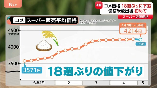 【速報】コメ平均価格 18週ぶりに値下がり 5キロあたり4214円 ただ去年同時期比2倍 依然高値続く|TBS NEWS DIG