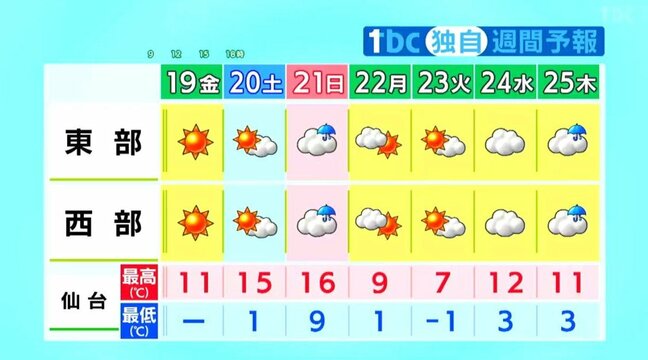 晴れて日差し暖かく「洗濯日和」に　週末にかけ季節外れの暖かさも　クリスマスは"雨”の可能性　tbc気象台　|TBS NEWS DIG