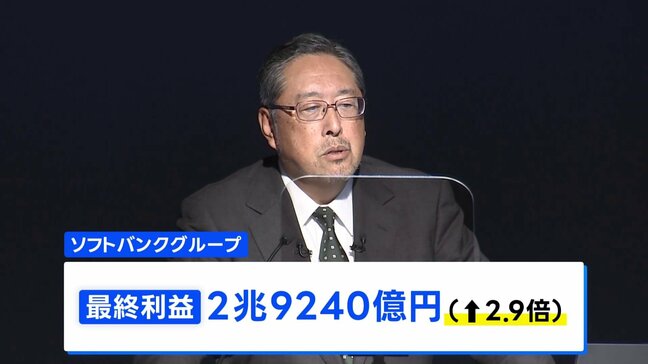 ソフトバンクG中間決算 半期として過去最高の最終利益2.9兆円 前年同期比2.9倍|TBS NEWS DIG