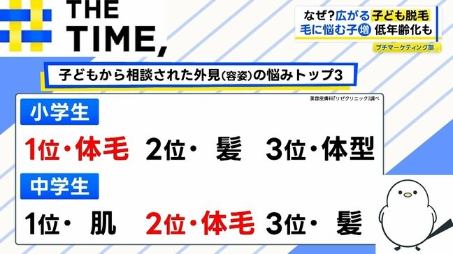 「10代の脱毛が右肩上がり」広がる“子どもの脱毛”ナゼ？【THE TIME,】 |TBS NEWS DIG
