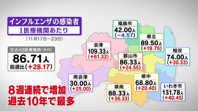 インフルエンザ感染者、過去10年で最多に　8週連続増加　福島・26日発表|TBS NEWS DIG