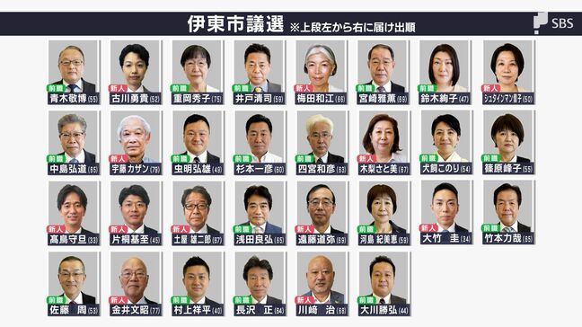 【全掲載】「田久保真紀市長を支持していますか?」伊東市議会議員選挙立候補者アンケート=静岡・伊東市|TBS NEWS DIG