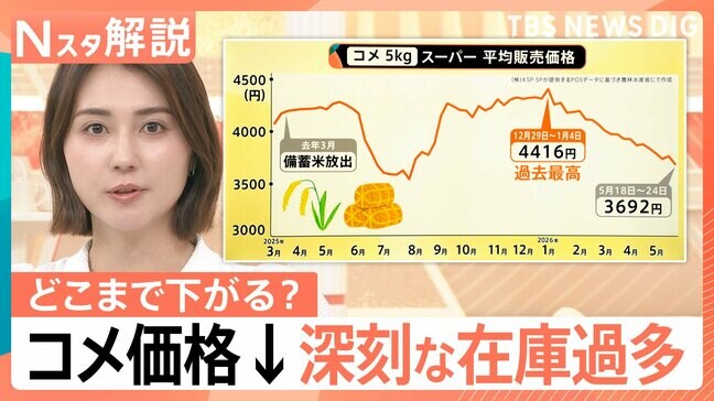 「“損切り”してでも売りたい業者が」コメ値下がりいつまで続く?新米供給でさらに下落か【Nスタ解説】|TBS NEWS DIG