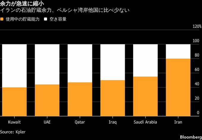 イラン、石油輸出の急回復狙う－米国の海上封鎖解除で好機