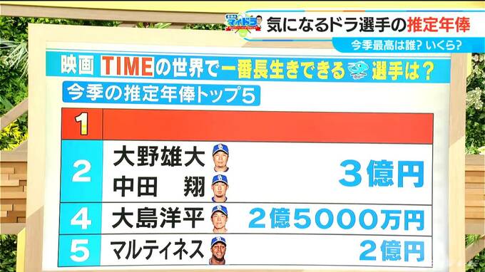 ドラゴンズ 福永裕基選手（27）が好きな映画「TIME/タイム」この世界にドラ選手が入ったら…推定年俸に注目してみた|TBS NEWS DIG