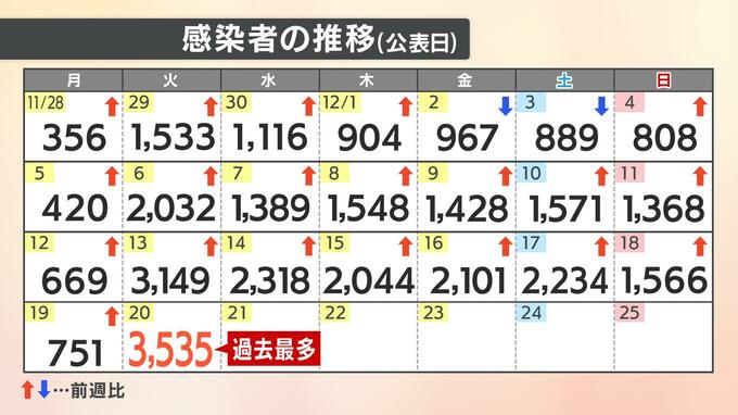 【速報値】新型コロナ 過去最多の3535人感染確認 愛媛　|　愛媛のニュース - Nスタえひめ｜あいテレビは6チャンネル