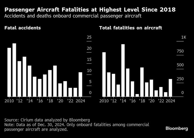 2024年の航空事故死者数、年末の２件で計318人に－６年ぶり多さ