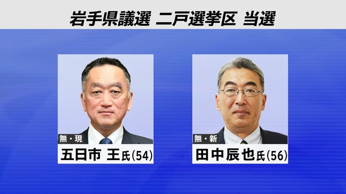 岩手県議会議員選挙　二戸選挙区で現職の五日市氏と新人の田中氏が当選|TBS NEWS DIG