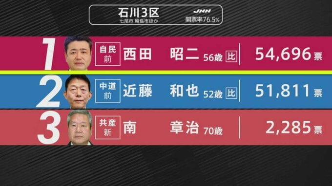 【選挙速報】衆議院選挙 能登半島地震被災地の石川3区・開票状況（開票率76.5%）|TBS NEWS DIG