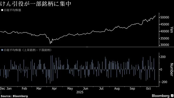 危うい日経平均5万1000円、押し上げ役一部に集中－最高値にもリスク